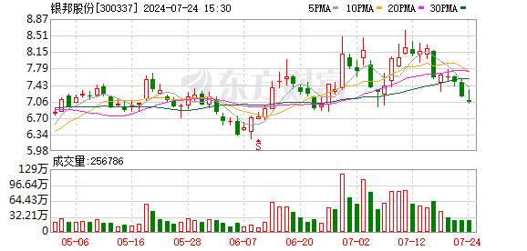 11月2日龙虎榜：24亿抢筹银邦股份 机构净买入7只股 