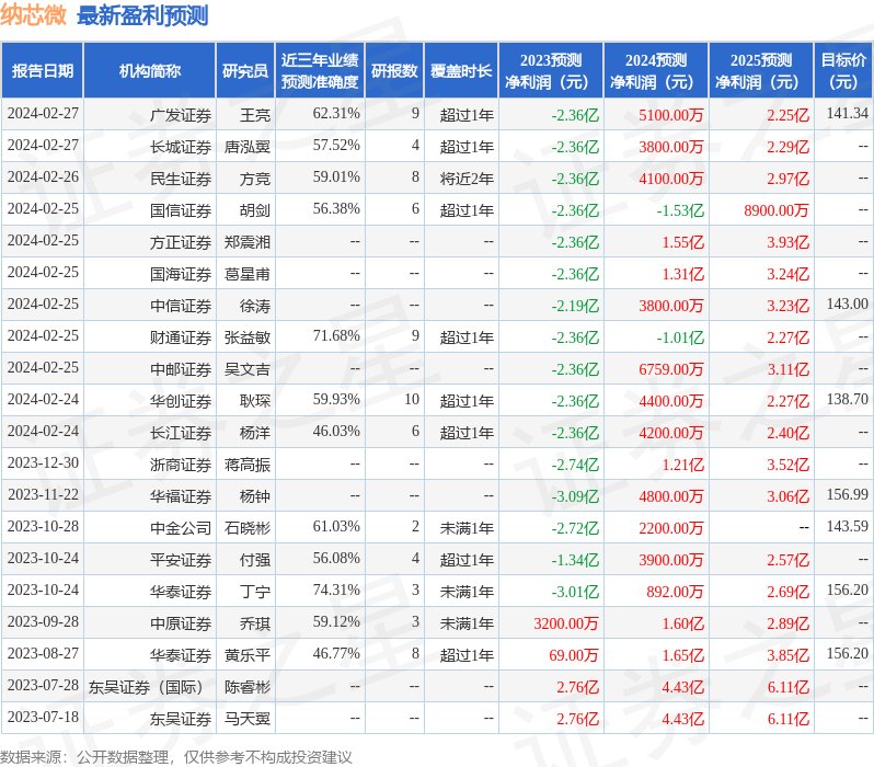 配资交易股票 ,纳芯微：2月27日进行路演，兴全基金、太平资产等多家机构参与